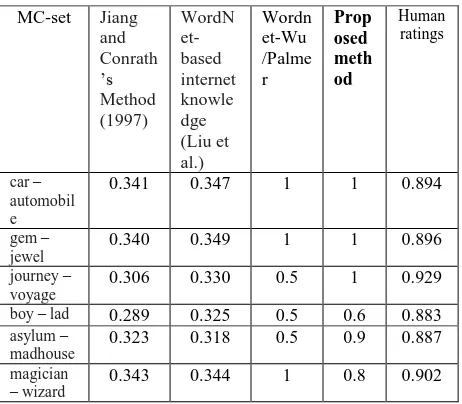 Table 1. Semantic Similarity distance for various methods 