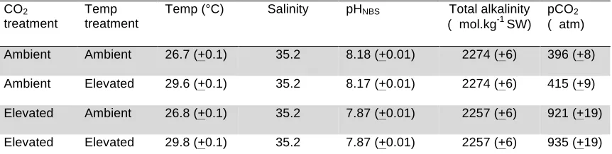 Table 4.1: Mean (+SE) seawater parameters in the experimental system. Temperature, pH salinity, and total alkalinity (TA) were measured directly