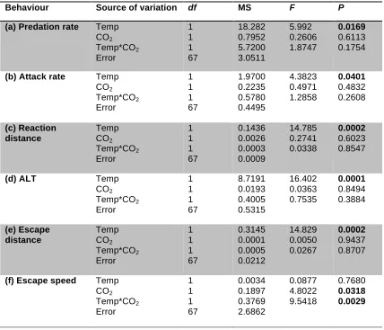 Table 4.2 Effects of water temperature (~27, 30 °C) and CO2 (~405, 930 µatm) on the behavioural interaction between a predator (Pseudochromis fuscus) and its prey (Pomacentrus wardi) on 6 performance variables: (a) predation rate (b) attack rate (c) prey r