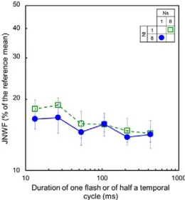 Figure 5. Mean-size discrimination thresholds (Noise Experi-ment) for three observers (different symbols) as a function ofthe spread parameter (expressed as a percentage of the mean)in the log-normal distribution (whence the quotes for theabscissa label) o