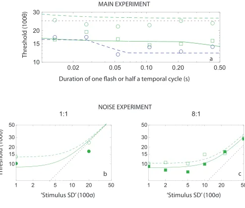 Figure 6. Fits of the gNIO model to geometrically averagedduration dependent thresholds for all three observers whoparticipated in both the Main Experiment (condition 8:8excluded, panel a) and the Noise Experiment (panels b and c forconditions 1:1 and 8:1,