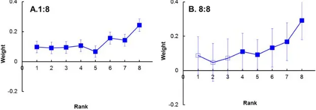 Figure 8. Temporal order regression weights derived from all 6 observers’ data for conditions 1:8 (A) and 8:8 (B)