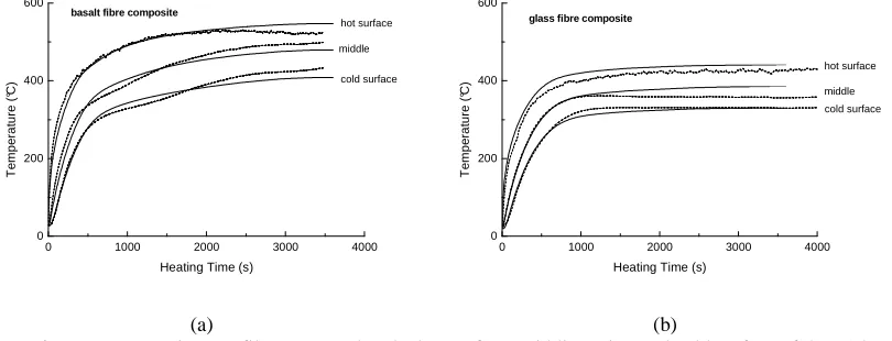 Figure 2. Temperature-time profiles measured at the hot surface, middle region and cold surface of the (a) basalt composite and (b) glass composite when exposed to the heat flux of 50 kW/m2