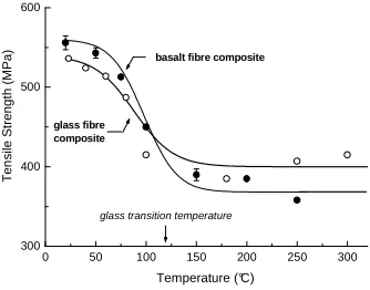 Figure 3. Effect of temperature on the tensile strengths of the basalt and glass composites