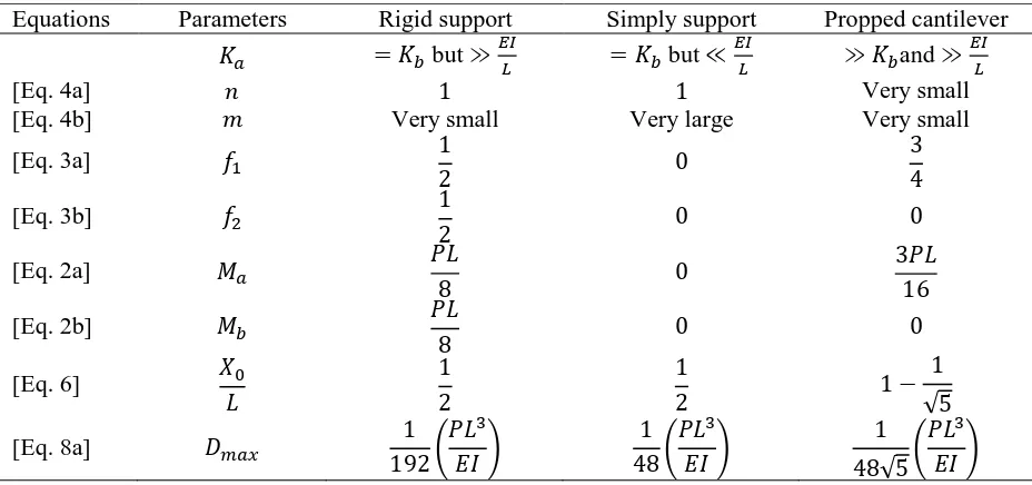 Table 1. Moment and deflection calculation for the known condition Parameters 