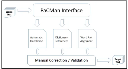 Figure 1: Snapshot of PaCMan on validation /translation screen