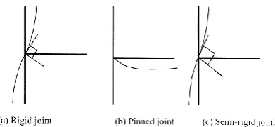 Figure 1. Different joints according to rotational stiffness (Jaspart 2000)   