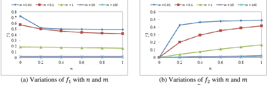 Figure 3. Factors    and    for center point loading (i.e.,  