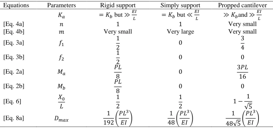 Table 1. Moment and deflection calculation for the known condition Parameters 