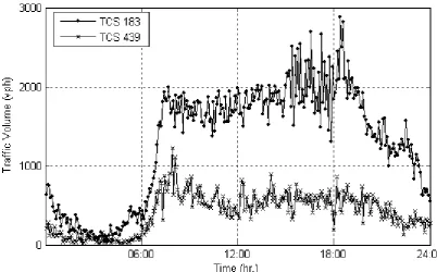 Figure 2 Traffic Flow Observations on 15-06-2005 at Junction TCS 183 and TCS 439 