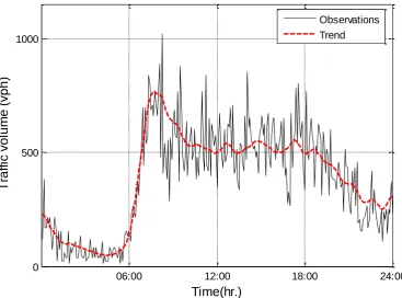 Figure 4(A)   Trend and Original Observations on an Arbitrary Day (15-06-2005) from TCS 183 