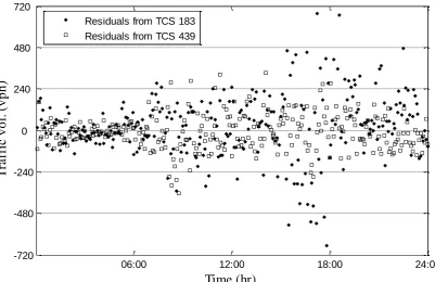 Figure 5  Dot Plot of Residual on 15-06-2005 