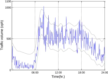 Figure 6(A)  Simulated and Original Traffic Volumes on 15-06-2005 from TCS 