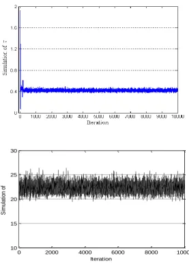 Figure 7(A)  Simulations of Values of from TCS 183(upper) and TCS 439 (lower). 
