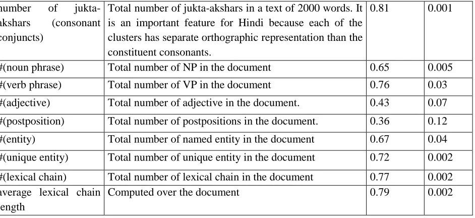 Table 2: Details of the text features and their correlations with user rating.