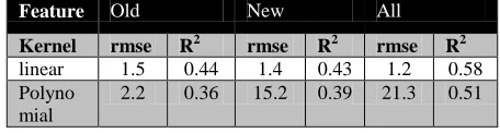 Table 3: SVM results for different text features 