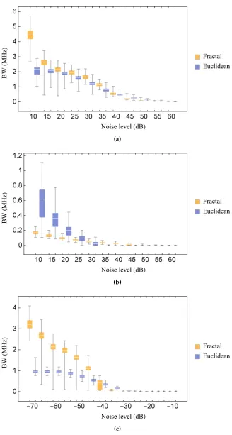 Figure 6. Comparison of the distribution of the bandwidth at various noise levels for the Sierpinski