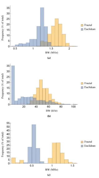 Figure 8. Comparison of the distribution of the bandwidth between the Sierpinski gasket lattice