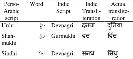 Table 1. Transliteration without diacritical marks 