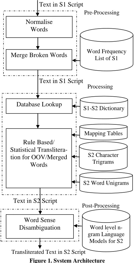 Figure 1. System Architecture 