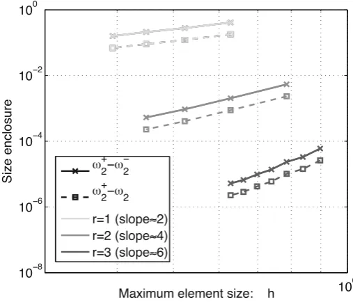Fig. 1 Log–log graph associated to �c and ω2 =Horizontal axis maximum element size h. We have implemented Lagrange elements of order