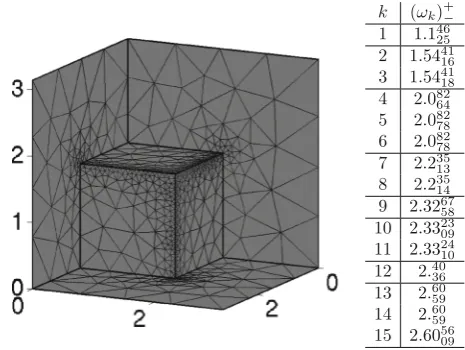 Fig. 2considered mesh reﬁned at the re-entrant edges as shown on the left. The number of DOF,Here we have ﬁxed t = 0.2 to compute the upper bounds and t = 2.8 to compute the lower bounds