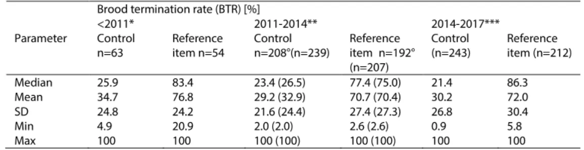 Table 2 Summary of current data evaluation on BTRs including historical data 
