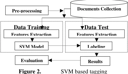 Figure 2.  SVM based tagging 