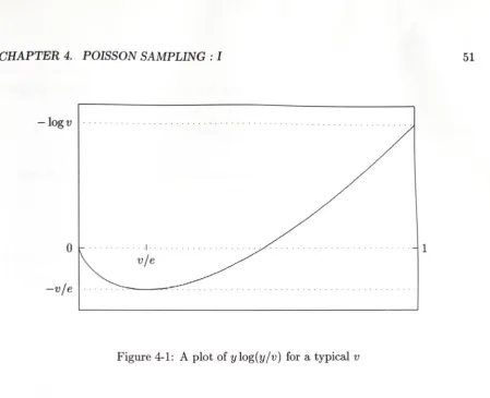 Figure 4-1: A plot of ylog{y/v) for a typical v
