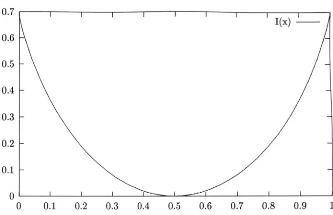Figure 1-1: The rate function for coin tossing