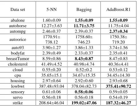 Table 1 shows a comparison of the MAE values for the data sampling techniques to the base model 5-NN