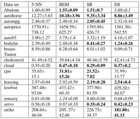 Table 2 MAE for 5-NN and feature-sampling ensembles 
