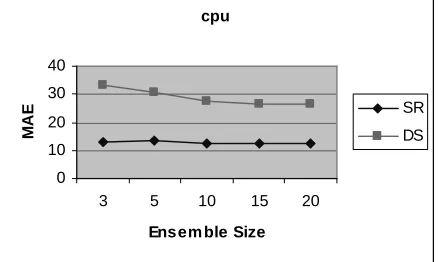 Table 3. It shows clearly that SR and DS were the most effective techniques at significantly reducing the error