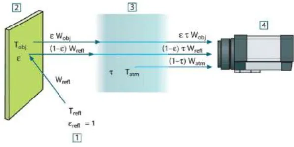 Figure 2.6. A schematic representation of the general thermographic measurement situation