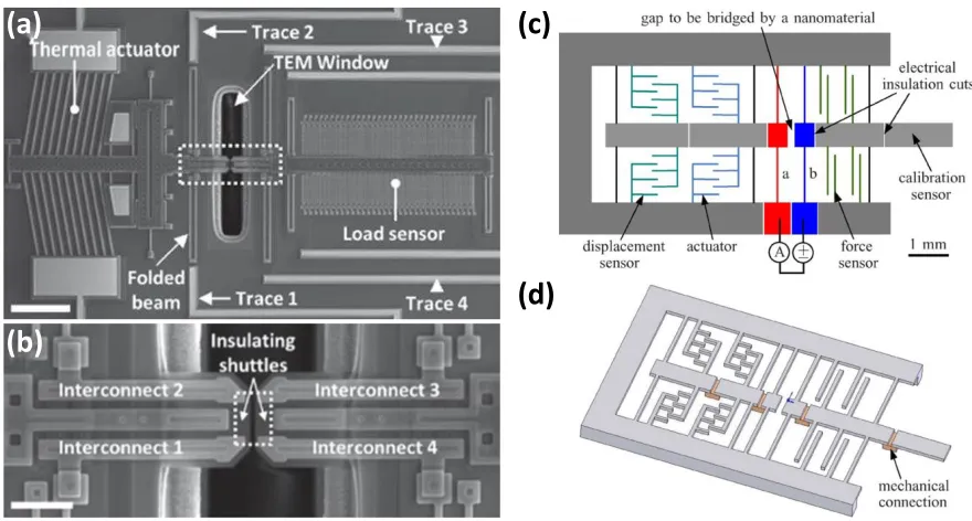 Figure 2-6 (a) SEM image of a MEMS platform with four-point electric measurement of single NW [155]