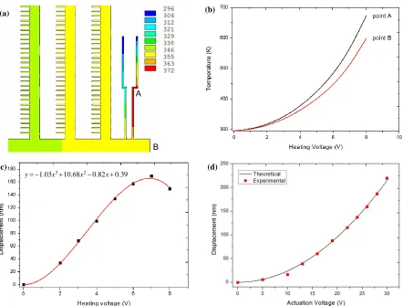 Figure 3-3 (a) Simulated temperature distribution under 4 volt heating voltage in vacuum, (b) 