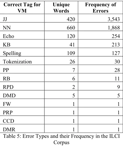 Table 5: Error Types and their Frequency in the ILCI 
