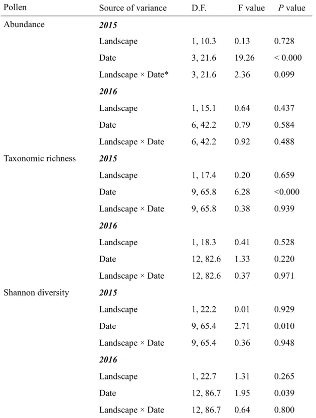 Table 2. Repeated measure ANOVA for pollen abundance and diversity in 2015 and 2016 using  linear mixed effects model