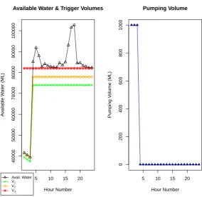 Figure 4.14: Trial 3 (S0 = 12C) - Relationship between Available Water + TriggerVolumes and Pumping Volume for Reservoir 2.