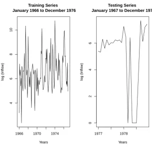 Figure 5.2: Historic Inﬂows Separated into Training Series and Testing Series.