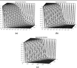 Fig. 3 Discrete solution for p = 1 (top left) and p = 4 (top right), and p = 10 (bottom)