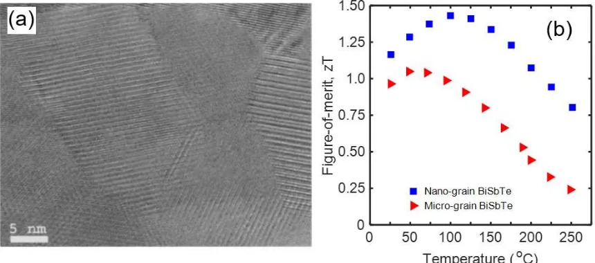 Figure 1-3- (a) High resolution transmission electron microscopy image of a hot pressed Bi0.5Sb1.5Te3 and (b) comparison of the zT of nano-grained and micro-grained (Bi,Sb)2Te3alloy [31]