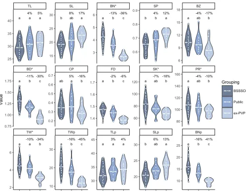Figure 1 Tassel traits show progressive changes over time. Best linear unbiased estimators (BLUEs) of 15 tassel morphological traits for 41 BSSSC0mean value relative to the BSSSC0 lines