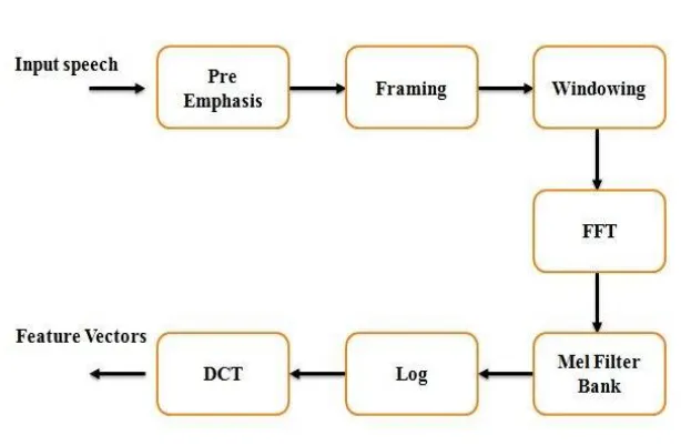 Fig. 1. Computation of MFCC 