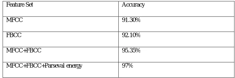 Table 2:Accuracy Of System Using Svm 