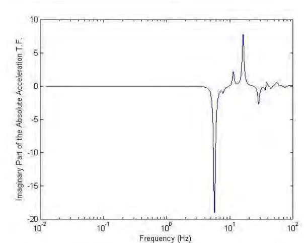 Figure 5.Real Part of the Absolute Acceleration Transfer Function at the ISRS Point Due to Horizontal  Ground Motion Acceleration in the X Direction  