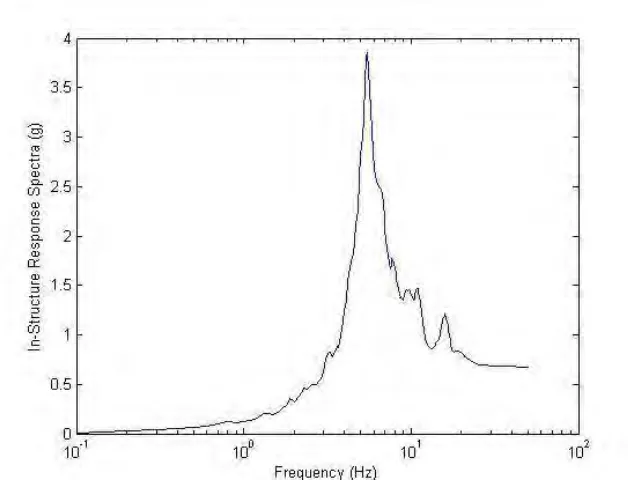 Figure 9.In-Structure Response Spectra for 5% Damping 