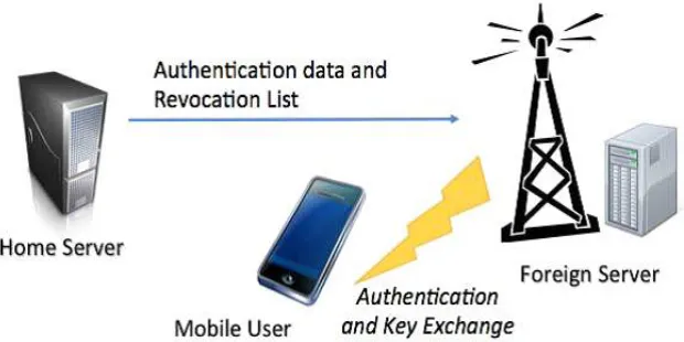 Fig. 1.Authentication in Roaming Networks. 