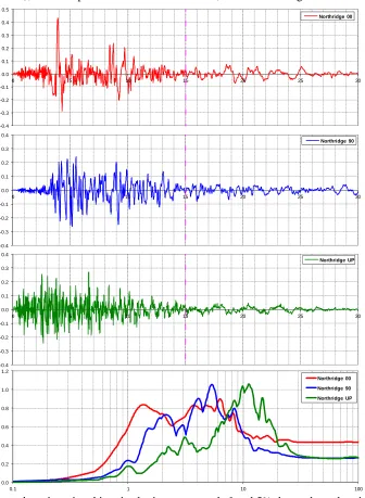 Figure 2:  Ground motion: time histories [units are sec and g] and 5% damped acceleration response  spectra [units are Hz and g] 