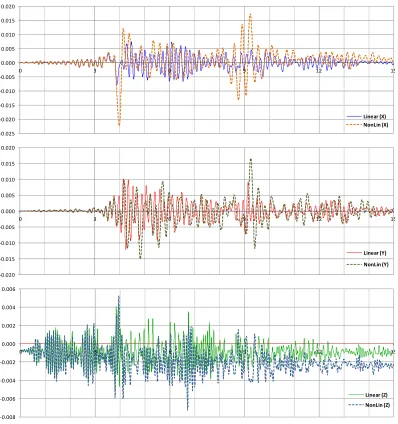 Figure 4:  Relative displacements comparison – 0.50g, 4th floor (Node 647925) [units are sec and m]  